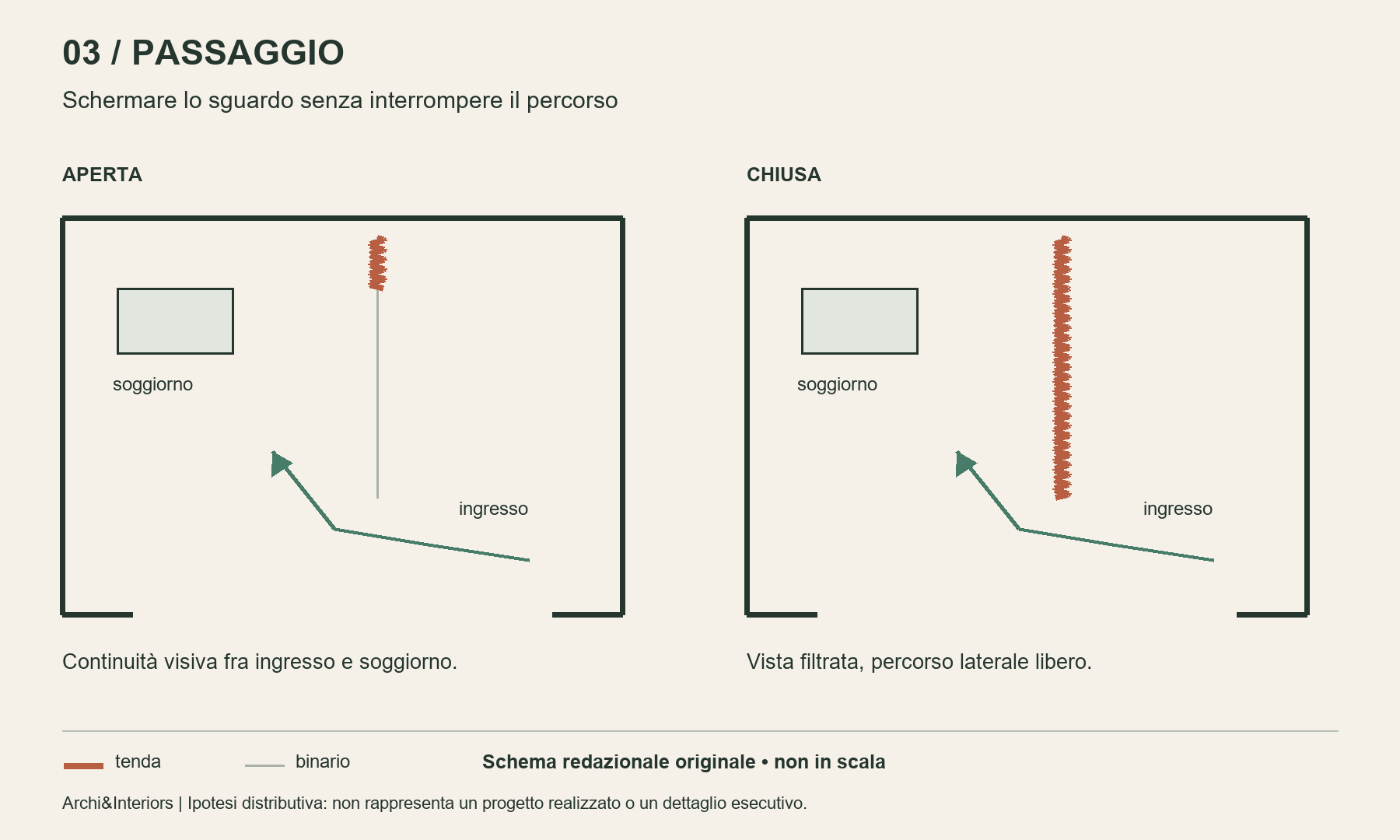 Schema redazionale: tenda tra ingresso e soggiorno con percorso laterale libero