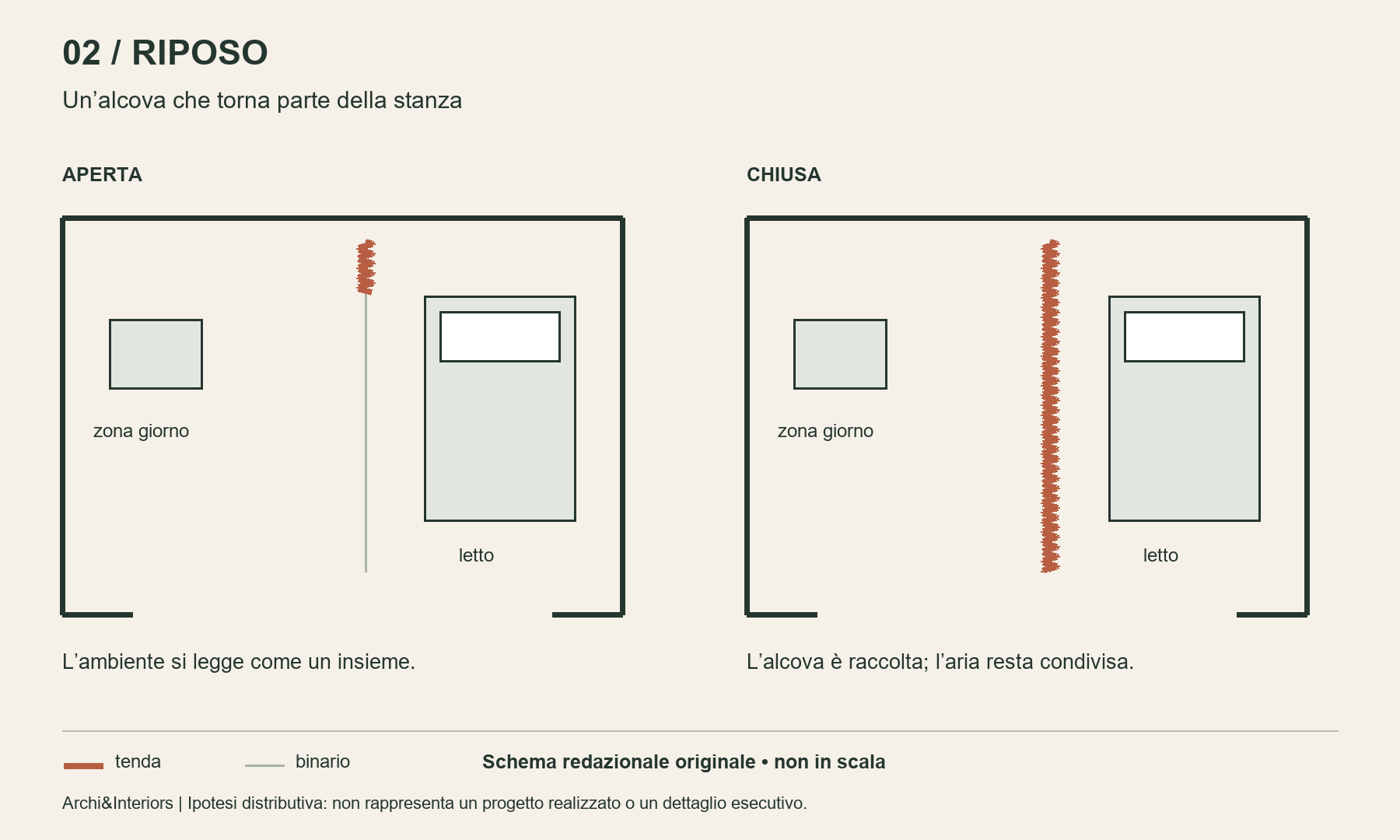 Schema redazionale: alcova con letto, separazione tessile aperta e chiusa